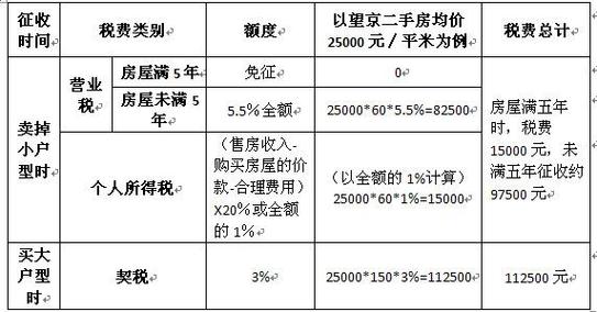 契税和维修基金交完后怎么办产证