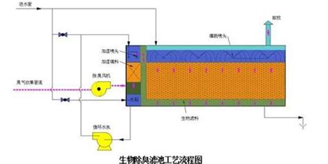 除臭设备价格